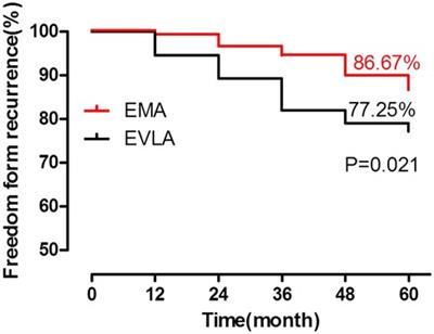 Comparison of 5-year outcomes and quality of life between endovenous laser (980 nm) and microwave ablation combined with high ligation for varicose veins